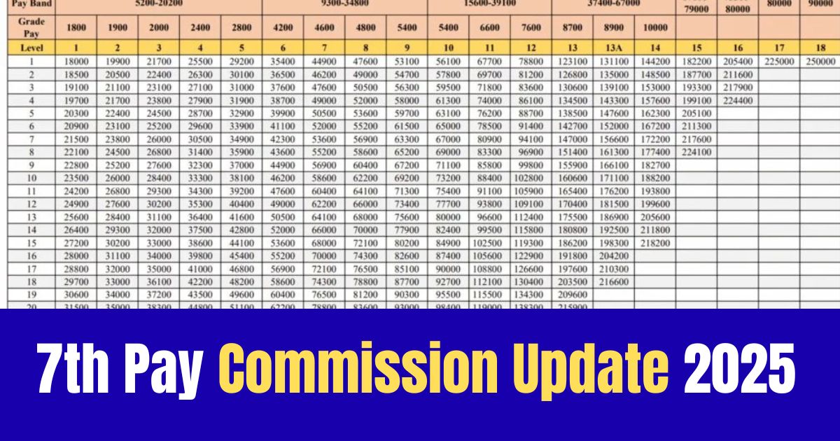 7th Pay Commission Update 2025